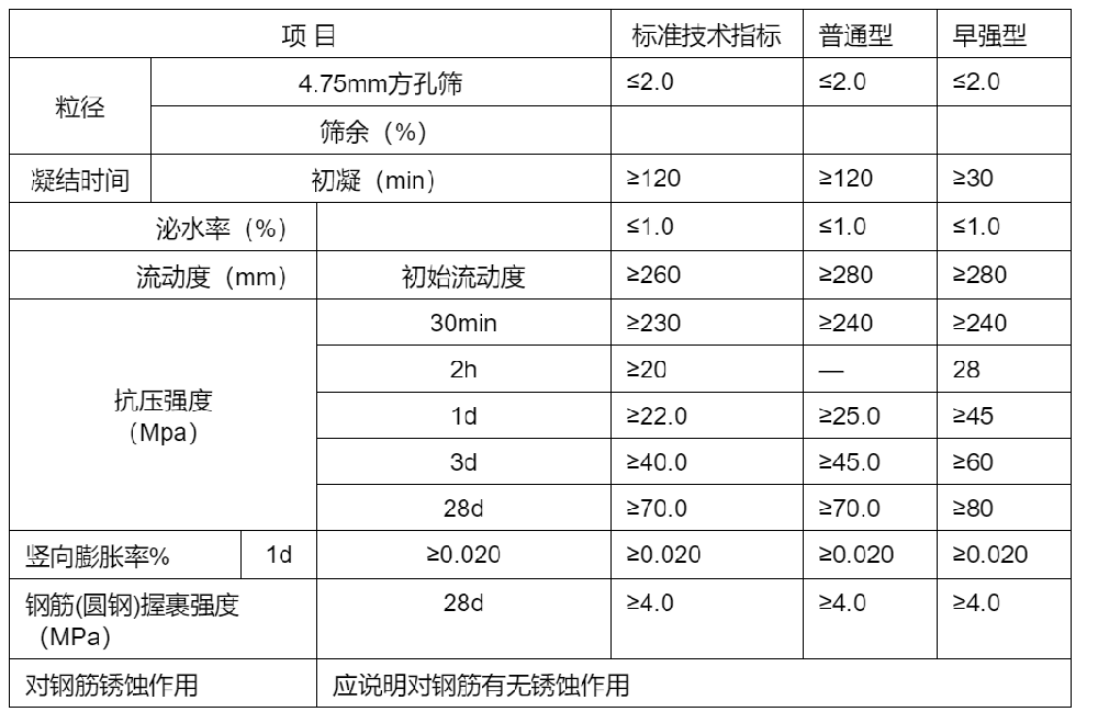 高強(qiáng)灌漿料指標(biāo).png