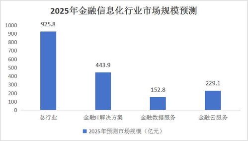 中国金融信息服务行业发展趋势及投资战略预测